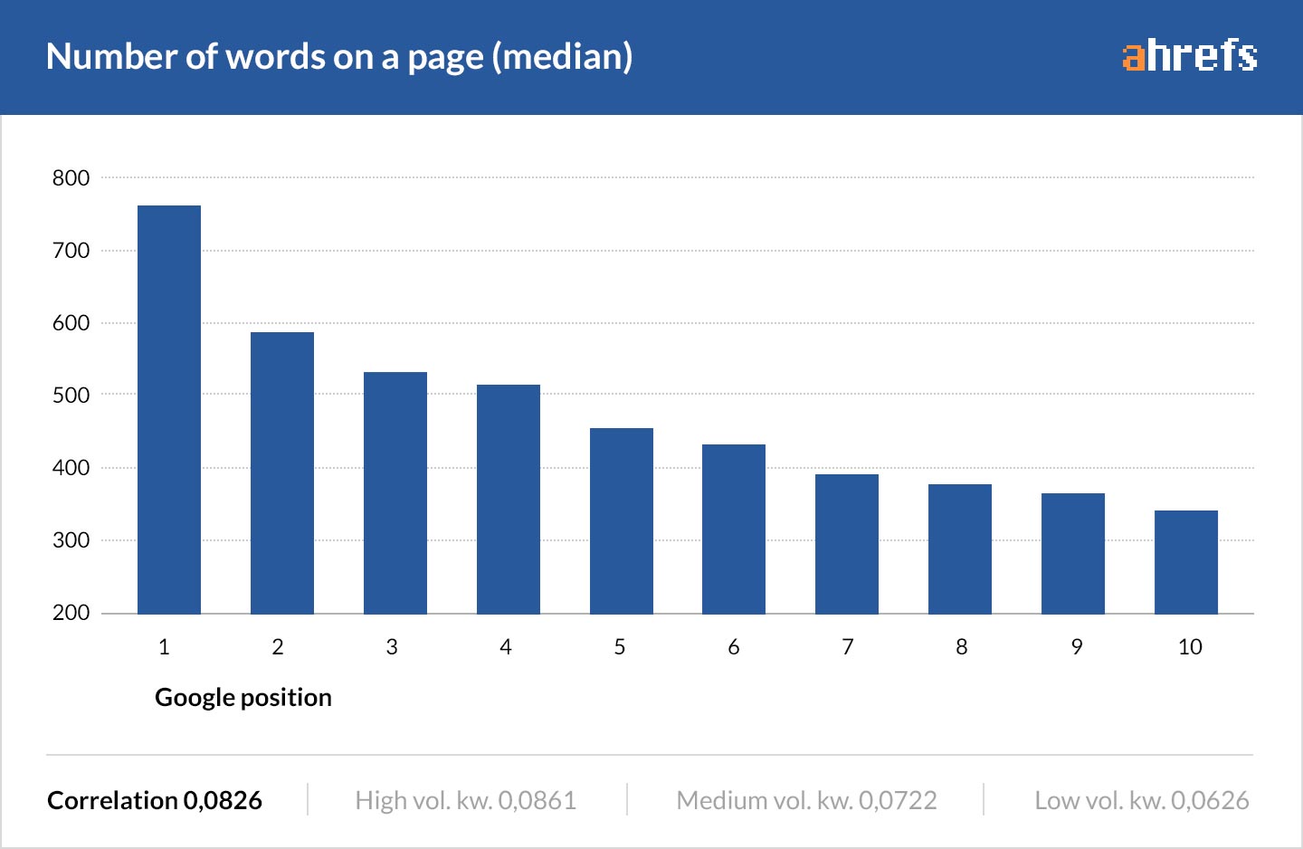 Words Length WordPress Article