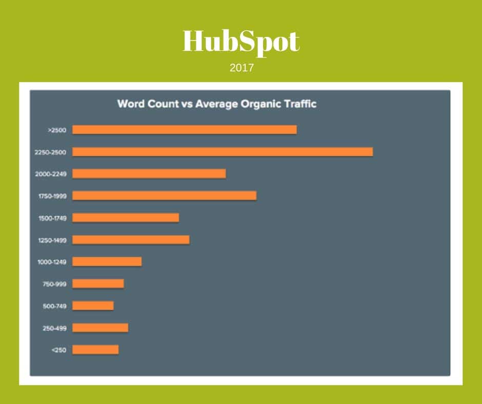 Word Count For WordPress Article