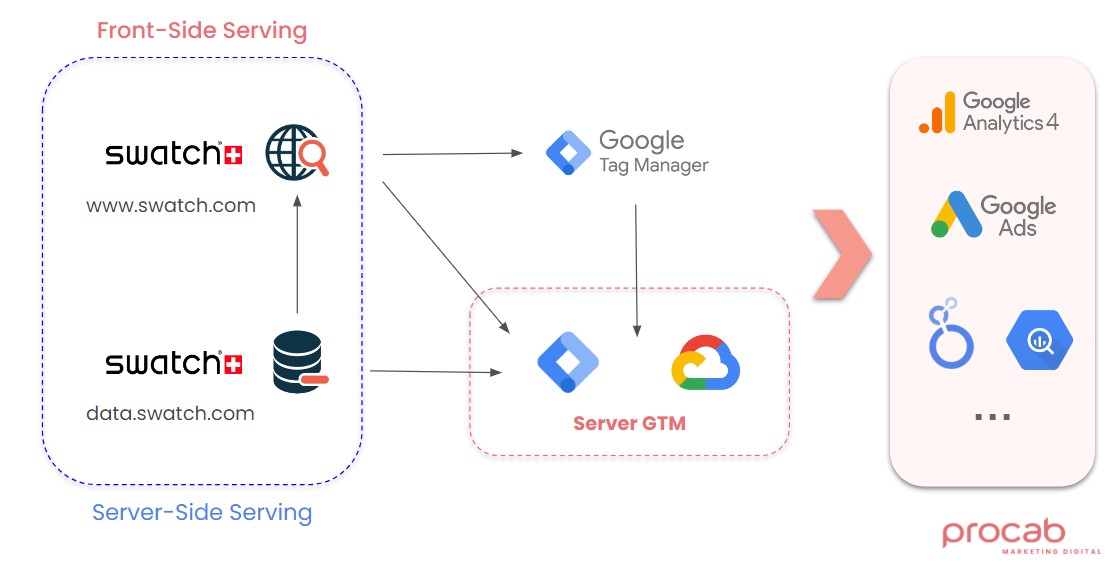 Parcours de données en Server Side Tracking